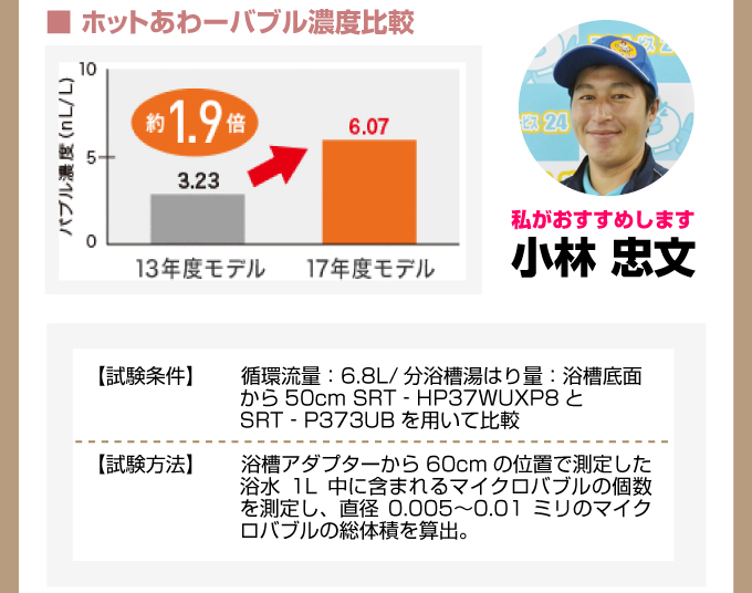 ■ホットあわーバブル濃度比較 【試験条件】循環流量：6.8L/分浴槽湯はり量：浴槽底面から50cm SRT‐HP37WUXP8とSRT‐P373UBを用いて比較【試験方法】浴槽アダプターから60cmの位置で測定した浴水1L中に含まれるマイクロバブルの個数を測定し、直径0.005?0.01ミリのマイクロバブルの総体積を算出。