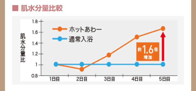 ｢ホットあわー｣入浴を5日間続けると、通常入浴に比べて肌水分量は約1.6倍に!